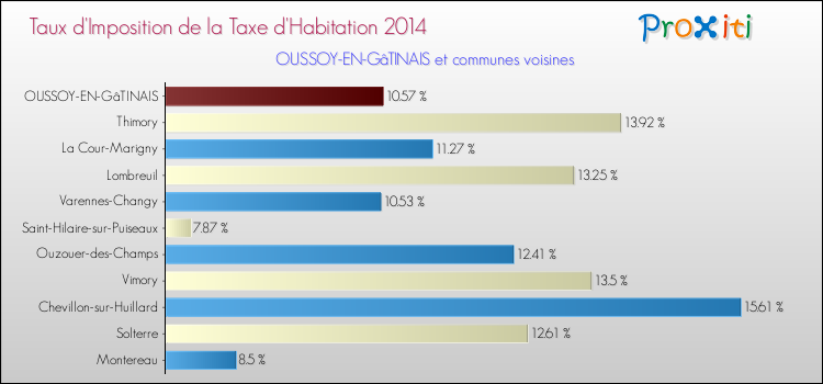 Taux d'imposition de la taxe d'habitation 2014 pour OUSSOY-EN-GâTINAIS et les communes proches Comparaison des taux d'imposition de la taxe d'habitation 2014 pour OUSSOY-EN-GâTINAIS et les communes voisines