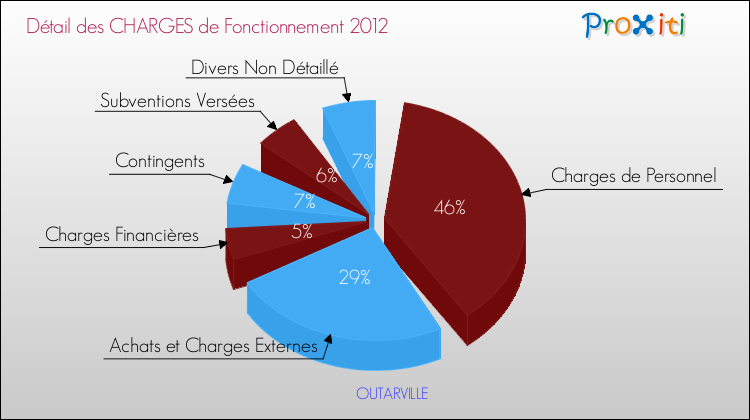 Décomposition des Charges de Fonctionnement 2012 de la commune de OUTARVILLE Charges de Fonctionnement 2012 pour la commune de OUTARVILLE