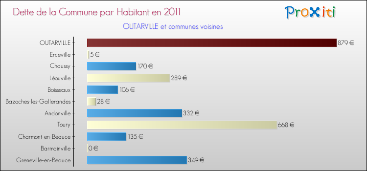 Dette par habitant de la commune en 2011 pour OUTARVILLE et les communes proches Comparaison de la dette par habitant de la commune en 2011 pour OUTARVILLE et les communes voisines