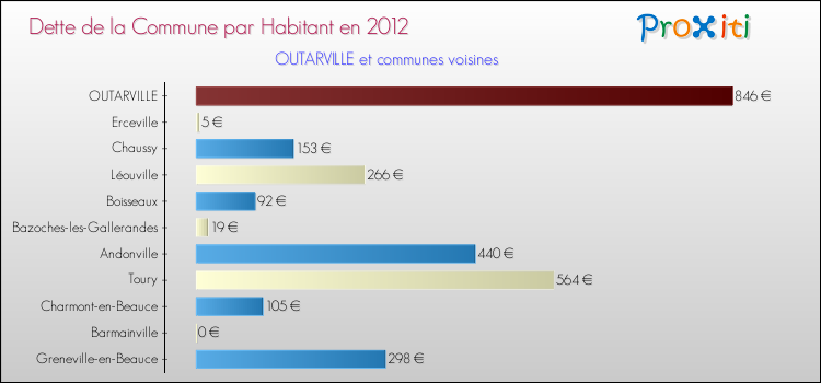 Dette par habitant de la commune en 2012 pour OUTARVILLE et les communes proches Comparaison de la dette par habitant de la commune en 2012 pour OUTARVILLE et les communes voisines