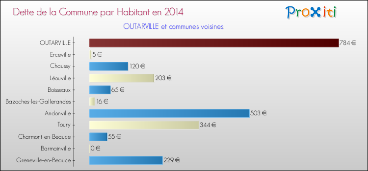 Dette par habitant de la commune en 2014 pour OUTARVILLE et les communes proches Comparaison de la dette par habitant de la commune en 2014 pour OUTARVILLE et les communes voisines