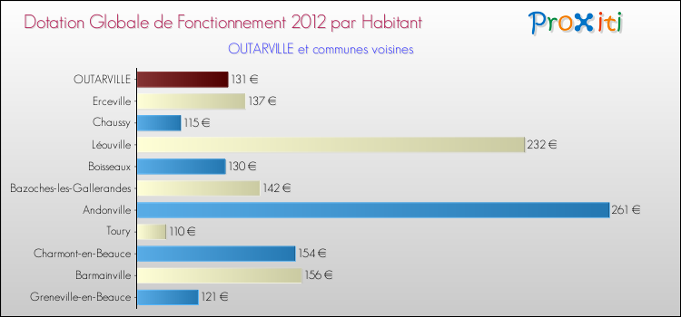 Montant des dotations globales de fonctionnement DGF par Habitant pour OUTARVILLE et les communes proches Comparaison des des dotations globales de fonctionnement DGF par habitant pour OUTARVILLE et les communes voisines