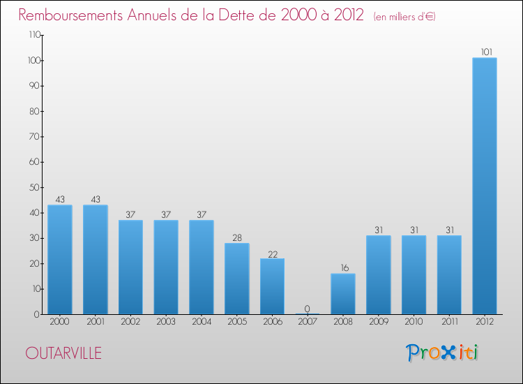 Evolution de l'annuité de la dette pour la commune de OUTARVILLE de 2000 à 2012 Annuités de la dette pour OUTARVILLE de 2000 à 2012