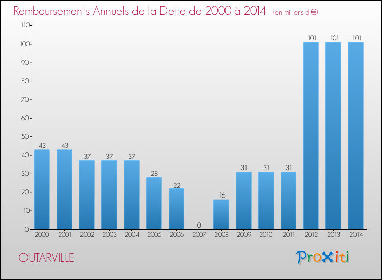 Evolution de l'annuité de la dette pour la commune de OUTARVILLE de 2000 à 2014 Annuités de la dette pour OUTARVILLE de 2000 à 2014