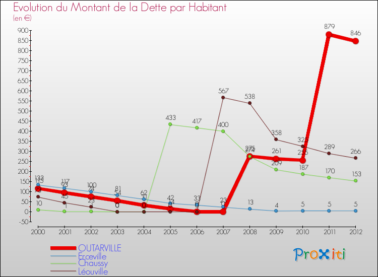 Evolution de la dette par habitant pour la commune de OUTARVILLE et les communes proches de 2000 à 2012 Comparaison de la dette par habitant pour OUTARVILLE et les communes voisines de 2000 à 2012