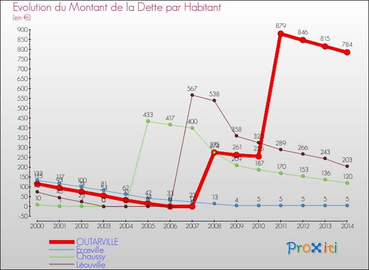 Evolution de la dette par habitant pour la commune de OUTARVILLE et les communes proches de 2000 à 2014 Comparaison de la dette par habitant pour OUTARVILLE et les communes voisines de 2000 à 2014