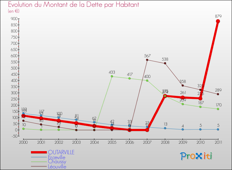 Evolution de la dette par habitant pour la commune de OUTARVILLE et les communes proches Comparaison de la dette par habitant pour OUTARVILLE et les communes voisines