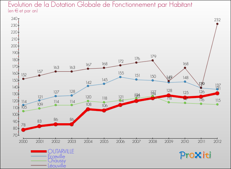 Evolution et montant de la dotation globale de fonctionnement par Habitant pour OUTARVILLE et les communes proches Comparaison des dotations globales de fonctionnement par habitant pour OUTARVILLE et les communes voisines