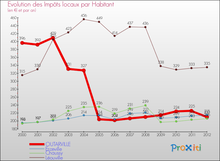 Evolution et montant des impôts locaux par Habitant pour OUTARVILLE et les communes proches Comparaison des impôts locaux par habitant pour OUTARVILLE et les communes voisines