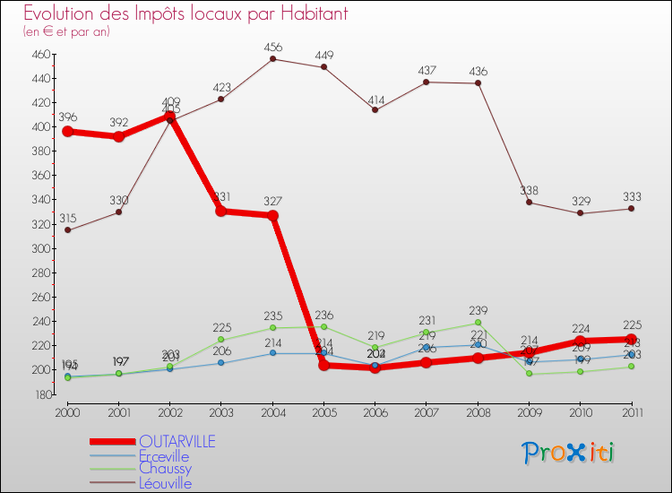 Evolution et montant des impôts locaux par Habitant pour OUTARVILLE et les communes proches Comparaison des impôts locaux par habitant pour OUTARVILLE et les communes voisines