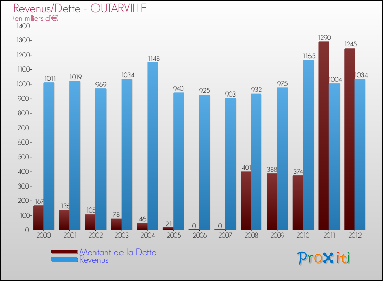 Evolution comparée de la dette et des revenus pour la commune de OUTARVILLE de 2000 à 2012 Comparaison de la dette et des revenus pour OUTARVILLE de 2000 à 2012