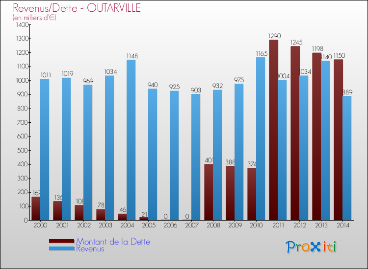 Evolution comparée de la dette et des revenus pour la commune de OUTARVILLE de 2000 à 2014 Comparaison de la dette et des revenus pour OUTARVILLE de 2000 à 2014