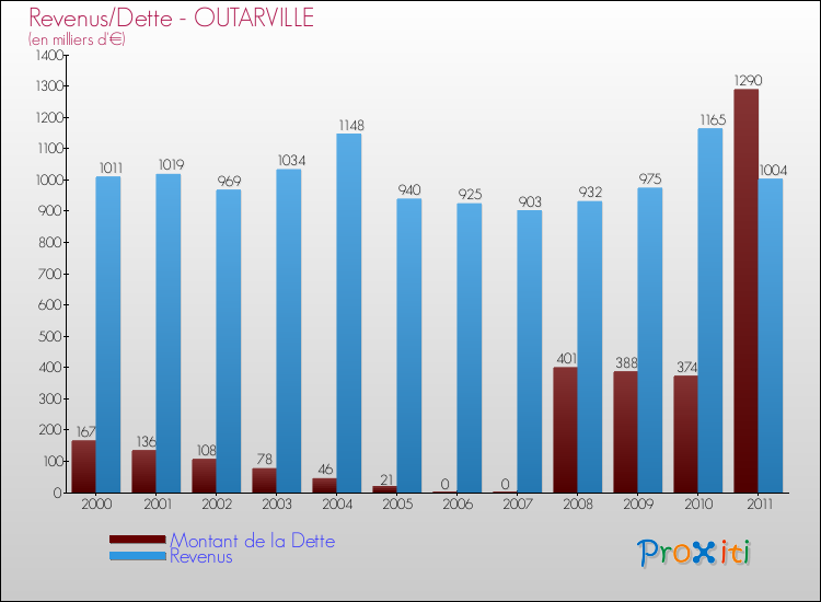 Evolution comparée de la dette et des revenus pour la commune de OUTARVILLE de 2000 à 2011 Comparaison de la dette et des revenus pour OUTARVILLE de 2000 à 2011