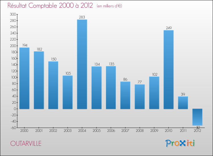 Evolution du résultat comptable pour la commune de OUTARVILLE de 2000 à 2012 Evolution du résultat comptable pour OUTARVILLE de 2000 à 2012