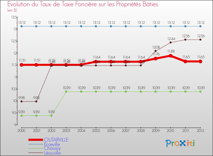 Evolution du taux de la taxe foncière sur le bati pour OUTARVILLE et les communes proches de 2000 à 2012 Comparaison des taux de taxe foncière sur le bati pour OUTARVILLE et les communes voisines de 2000 à 2012