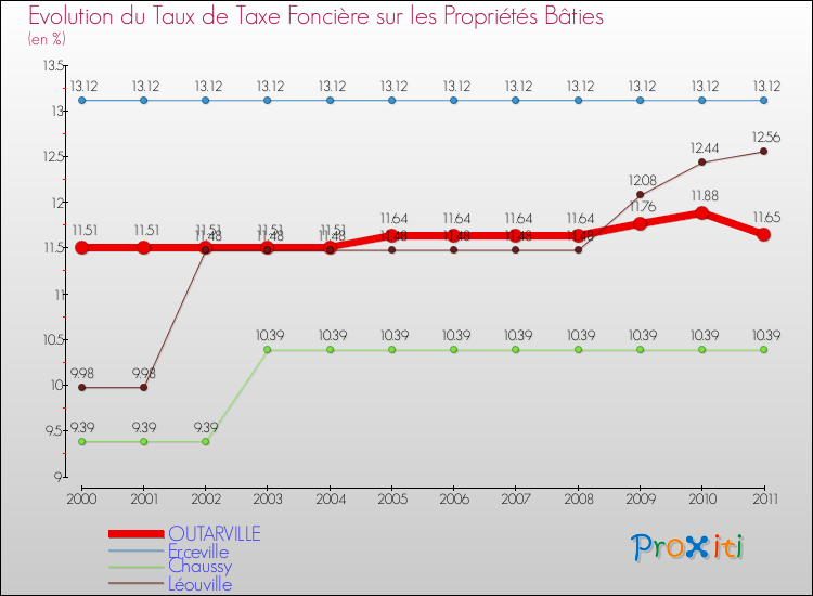 Evolution du taux de la taxe foncière sur le bati pour OUTARVILLE et les communes proches Comparaison des taux de taxe foncière sur le bati pour OUTARVILLE et les communes voisines
