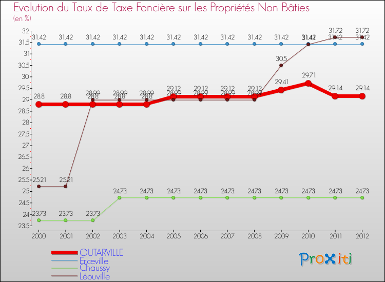 Evolution du taux de la taxe foncière sur les immeubles et terrains non batis pour OUTARVILLE et les communes proches de 2000 à 2012 Comparaison des taux de la taxe foncière sur les immeubles et terrains non batis pour OUTARVILLE et les communes voisines de 2000 à 2012