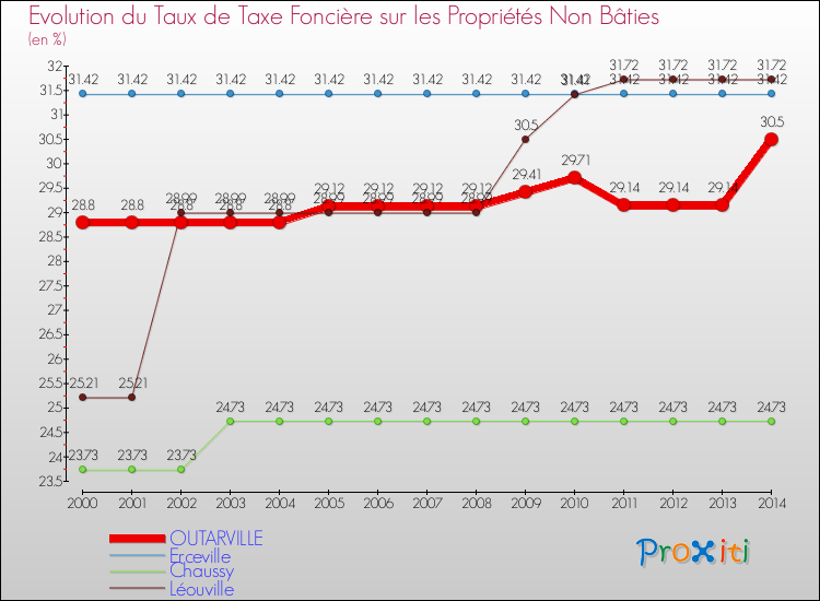 Evolution du taux de la taxe foncière sur les immeubles et terrains non batis pour OUTARVILLE et les communes proches de 2000 à 2014 Comparaison des taux de la taxe foncière sur les immeubles et terrains non batis pour OUTARVILLE et les communes voisines de 2000 à 2014