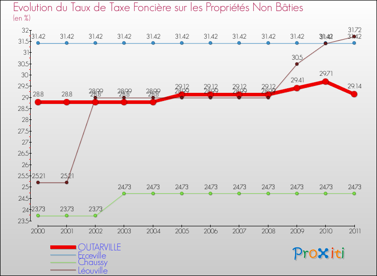 Evolution du taux de la taxe foncière sur les immeubles et terrains non batis pour OUTARVILLE et les communes proches Comparaison des taux de la taxe foncière sur les immeubles et terrains non batis pour OUTARVILLE et les communes voisines