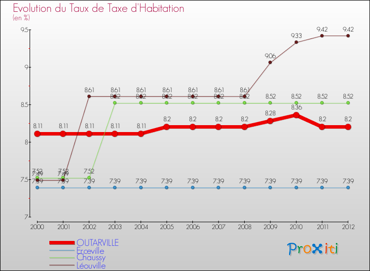 Evolution du taux de la taxe d'habitation pour OUTARVILLE et les communes proches Comparaison des taux de la taxe d'habitation pour OUTARVILLE et les communes voisines