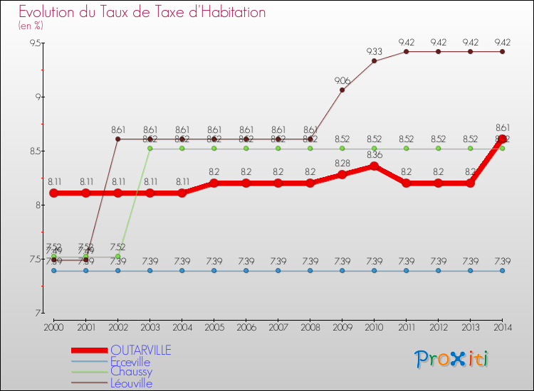 Evolution du taux de la taxe d'habitation pour OUTARVILLE et les communes proches de 2000 à 2014 Comparaison des taux de la taxe d'habitation pour OUTARVILLE et les communes voisines de 2000 à 2014