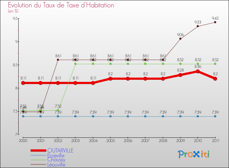 Evolution du taux de la taxe d'habitation pour OUTARVILLE et les communes proches Comparaison des taux de la taxe d'habitation pour OUTARVILLE et les communes voisines