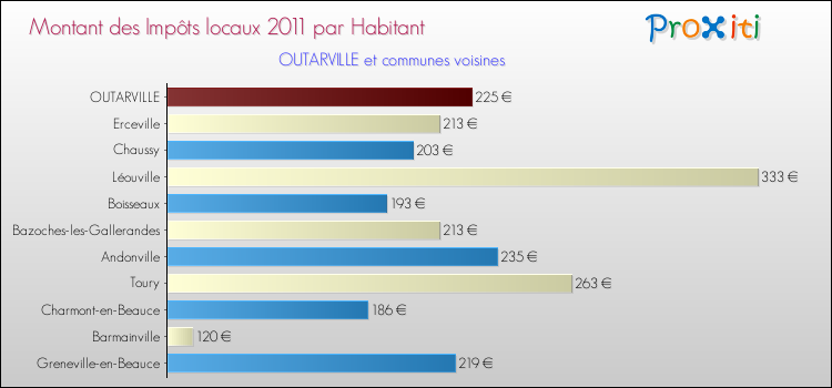Montant des impôts locaux par Habitant pour OUTARVILLE et les communes proches Comparaison des impôts locaux par habitant pour OUTARVILLE et les communes voisines