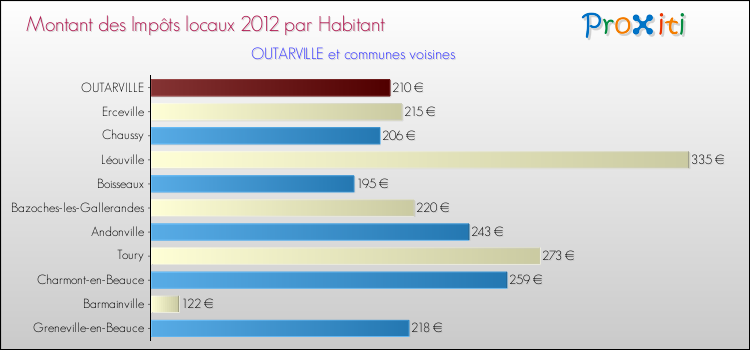 Montant des impôts locaux par Habitant pour OUTARVILLE et les communes proches Comparaison des impôts locaux par habitant pour OUTARVILLE et les communes voisines