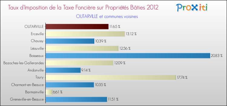 Taux d'imposition de la taxe foncière sur le bati 2012 pour OUTARVILLE et les communes proches Comparaison des taux d'imposition de la taxe foncière sur le bati 2012 pour OUTARVILLE et les communes voisines