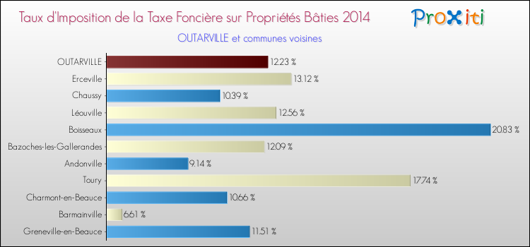 Taux d'imposition de la taxe foncière sur le bati 2014 pour OUTARVILLE et les communes proches Comparaison des taux d'imposition de la taxe foncière sur le bati 2014 pour OUTARVILLE et les communes voisines