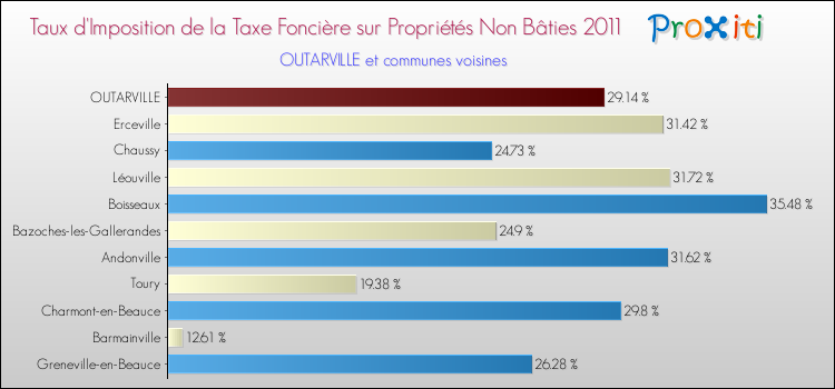 Taux d'imposition de la taxe foncière sur les immeubles et terrains non batis 2011 pour OUTARVILLE et les communes proches Comparaison des taux d'imposition de la taxe foncière sur les immeubles et terrains non batis 2011 pour OUTARVILLE et les communes voisines