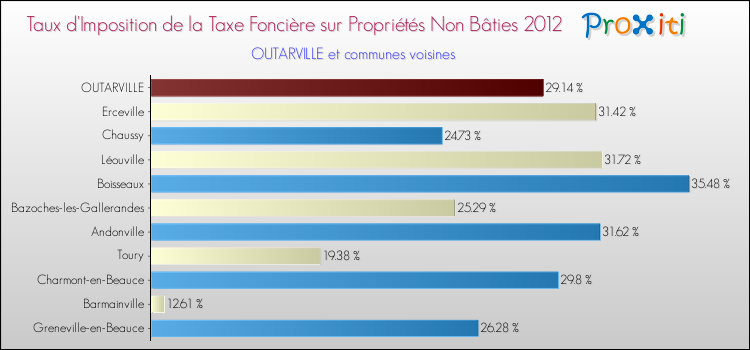 Taux d'imposition de la taxe foncière sur les immeubles et terrains non batis 2012 pour OUTARVILLE et les communes proches Comparaison des taux d'imposition de la taxe foncière sur les immeubles et terrains non batis 2012 pour OUTARVILLE et les communes voisines