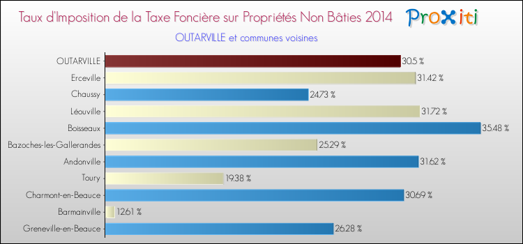 Taux d'imposition de la taxe foncière sur les immeubles et terrains non batis 2014 pour OUTARVILLE et les communes proches Comparaison des taux d'imposition de la taxe foncière sur les immeubles et terrains non batis 2014 pour OUTARVILLE et les communes voisines