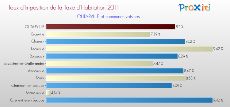 Taux d'imposition de la taxe d'habitation 2011 pour OUTARVILLE et les communes proches Comparaison des taux d'imposition de la taxe d'habitation 2011 pour OUTARVILLE et les communes voisines