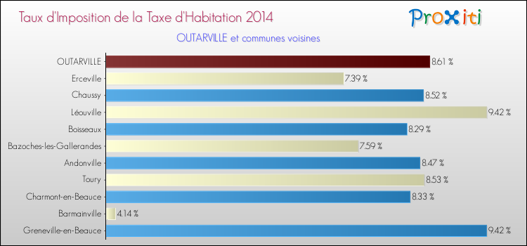 Taux d'imposition de la taxe d'habitation 2014 pour OUTARVILLE et les communes proches Comparaison des taux d'imposition de la taxe d'habitation 2014 pour OUTARVILLE et les communes voisines