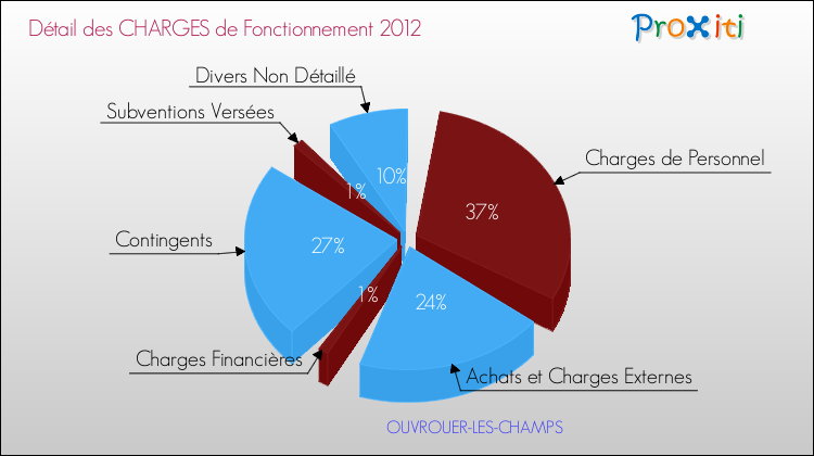 Décomposition des Charges de Fonctionnement 2012 de la commune de OUVROUER-LES-CHAMPS Charges de Fonctionnement 2012 pour la commune de OUVROUER-LES-CHAMPS