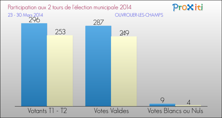 Participation comparée des 2 tours des Elections Municipales 2014 de la commune de OUVROUER-LES-CHAMPS Elections Municipales 2014 - Participation comparée des 2 tours pour la commune de OUVROUER-LES-CHAMPS