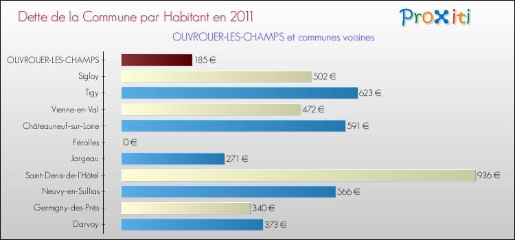 Dette par habitant de la commune en 2011 pour OUVROUER-LES-CHAMPS et les communes proches Comparaison de la dette par habitant de la commune en 2011 pour OUVROUER-LES-CHAMPS et les communes voisines