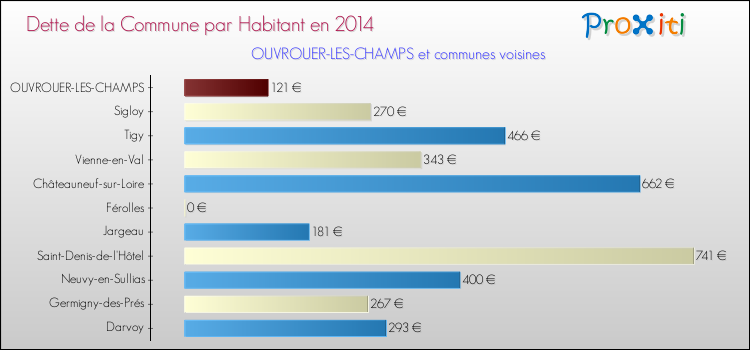 Dette par habitant de la commune en 2014 pour OUVROUER-LES-CHAMPS et les communes proches Comparaison de la dette par habitant de la commune en 2014 pour OUVROUER-LES-CHAMPS et les communes voisines