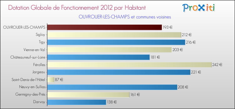 Montant des dotations globales de fonctionnement DGF par Habitant pour OUVROUER-LES-CHAMPS et les communes proches Comparaison des des dotations globales de fonctionnement DGF par habitant pour OUVROUER-LES-CHAMPS et les communes voisines