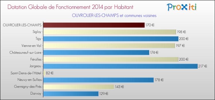 Montant des dotations globales de fonctionnement DGF par Habitant pour OUVROUER-LES-CHAMPS et les communes proches en 2014. Comparaison des des dotations globales de fonctionnement DGF par habitant pour OUVROUER-LES-CHAMPS et les communes voisines en 2014.