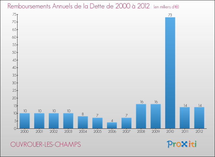 Evolution de l'annuité de la dette pour la commune de OUVROUER-LES-CHAMPS de 2000 à 2012 Annuités de la dette pour OUVROUER-LES-CHAMPS de 2000 à 2012