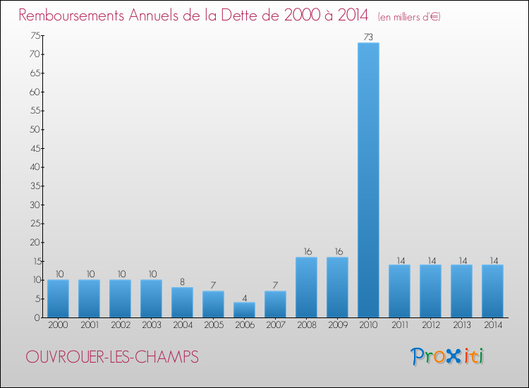 Evolution de l'annuité de la dette pour la commune de OUVROUER-LES-CHAMPS de 2000 à 2014 Annuités de la dette pour OUVROUER-LES-CHAMPS de 2000 à 2014