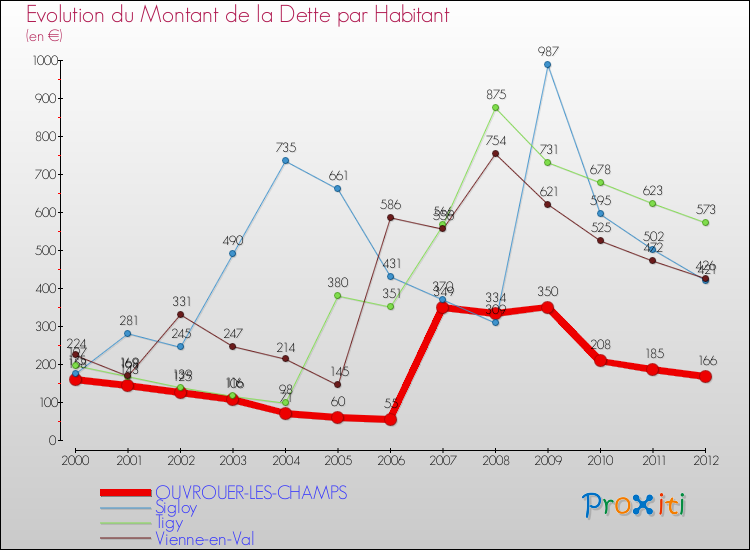 Evolution de la dette par habitant pour la commune de OUVROUER-LES-CHAMPS et les communes proches de 2000 à 2012 Comparaison de la dette par habitant pour OUVROUER-LES-CHAMPS et les communes voisines de 2000 à 2012