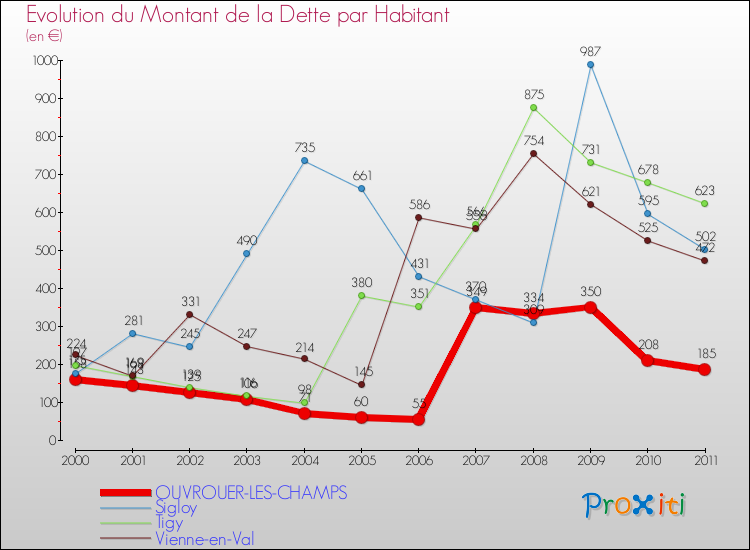 Evolution de la dette par habitant pour la commune de OUVROUER-LES-CHAMPS et les communes proches Comparaison de la dette par habitant pour OUVROUER-LES-CHAMPS et les communes voisines