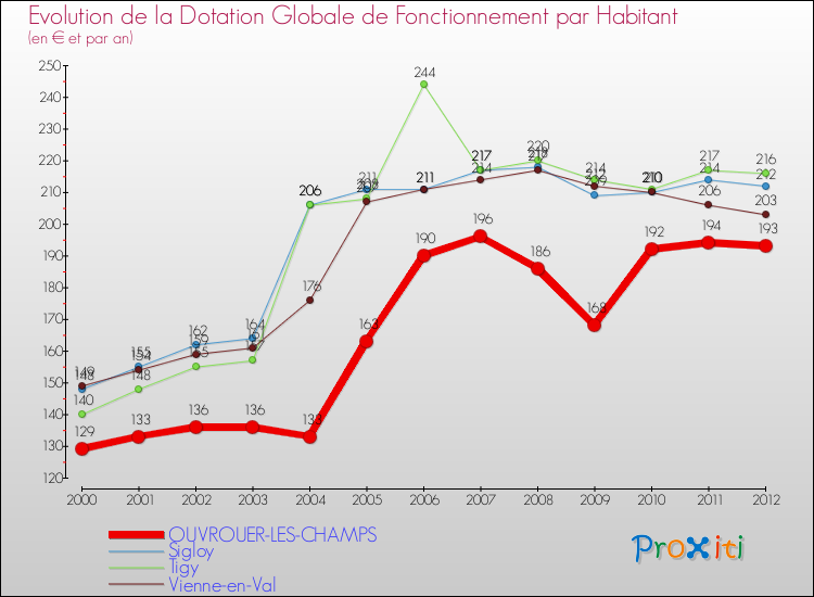 Evolution et montant de la dotation globale de fonctionnement par Habitant pour OUVROUER-LES-CHAMPS et les communes proches Comparaison des dotations globales de fonctionnement par habitant pour OUVROUER-LES-CHAMPS et les communes voisines