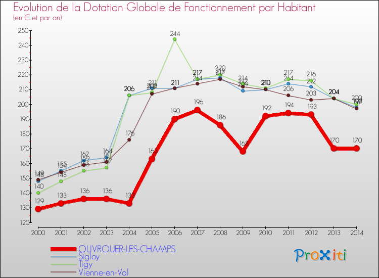 Evolution et montant de la dotation globale de fonctionnement par Habitant pour OUVROUER-LES-CHAMPS et les communes proches de 2000 à 2014. Comparaison des dotations globales de fonctionnement par habitant pour OUVROUER-LES-CHAMPS et les communes voisines de 2000 à 2014.