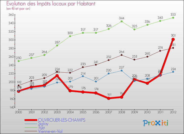 Evolution et montant des impôts locaux par Habitant pour OUVROUER-LES-CHAMPS et les communes proches Comparaison des impôts locaux par habitant pour OUVROUER-LES-CHAMPS et les communes voisines