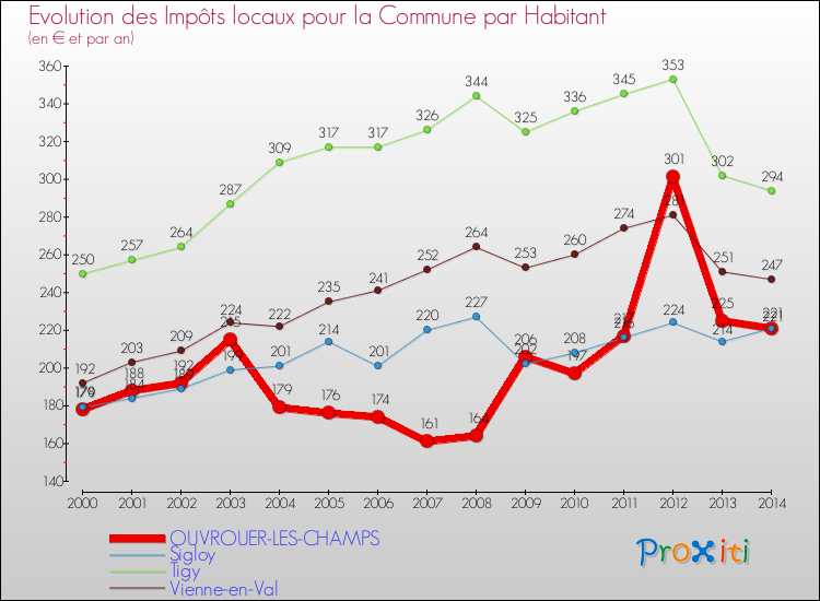 Evolution et montant des impôts locaux par Habitant pour OUVROUER-LES-CHAMPS et les communes proches de 2000 à 2014 Comparaison des impôts locaux par habitant pour OUVROUER-LES-CHAMPS et les communes voisines de 2000 à 2014