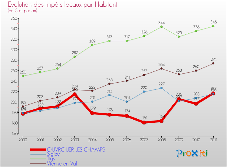 Evolution et montant des impôts locaux par Habitant pour OUVROUER-LES-CHAMPS et les communes proches Comparaison des impôts locaux par habitant pour OUVROUER-LES-CHAMPS et les communes voisines